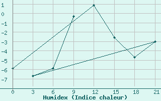 Courbe de l'humidex pour Svetlograd