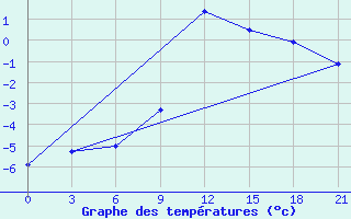 Courbe de tempratures pour Pinsk