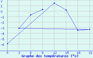 Courbe de tempratures pour Urengoy