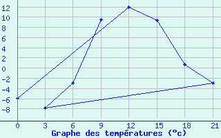 Courbe de tempratures pour Aspindza