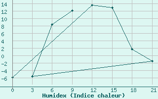 Courbe de l'humidex pour Sar'Ja