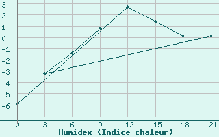 Courbe de l'humidex pour Jarensk