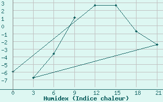 Courbe de l'humidex pour Slavgorod