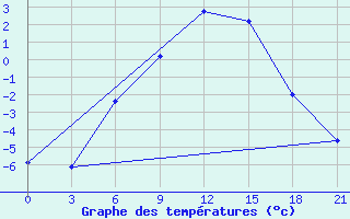 Courbe de tempratures pour Ostaskov