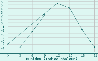 Courbe de l'humidex pour Usak Meydan