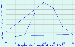 Courbe de tempratures pour Reboly