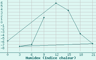 Courbe de l'humidex pour Reboly