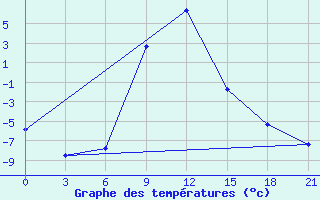 Courbe de tempratures pour Aspindza