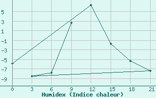 Courbe de l'humidex pour Aspindza