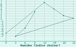 Courbe de l'humidex pour Kharkiv