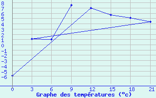 Courbe de tempratures pour Lovozero