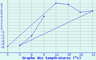 Courbe de tempratures pour Bobruysr