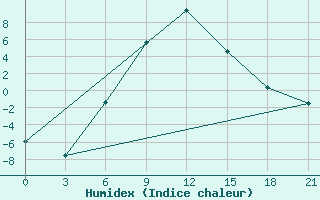 Courbe de l'humidex pour Aspindza