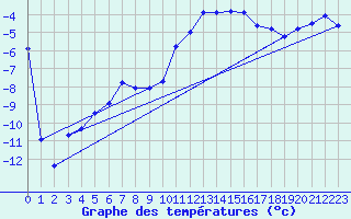 Courbe de tempratures pour La Brvine (Sw)