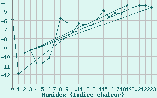 Courbe de l'humidex pour Semenicului Mountain Range