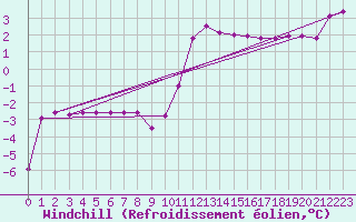 Courbe du refroidissement olien pour Priay (01)