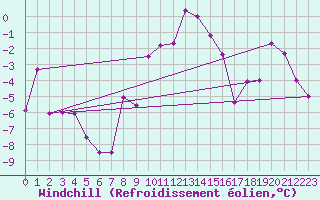 Courbe du refroidissement olien pour Ischgl / Idalpe