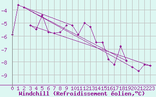 Courbe du refroidissement olien pour Reutte