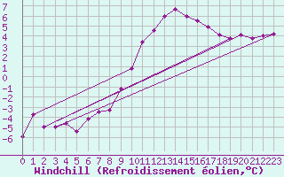 Courbe du refroidissement olien pour Terespol