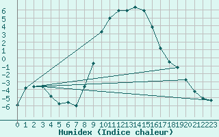 Courbe de l'humidex pour Bjornholt