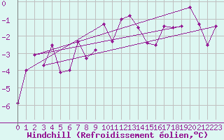 Courbe du refroidissement olien pour Ble / Mulhouse (68)