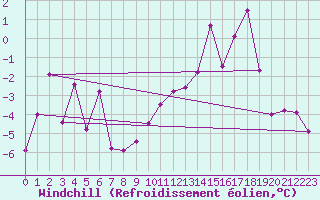 Courbe du refroidissement olien pour Grand Saint Bernard (Sw)