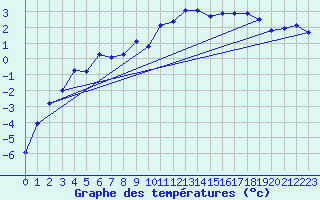 Courbe de tempratures pour Krahnjkar