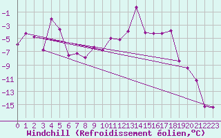 Courbe du refroidissement olien pour Jeloy Island