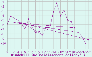 Courbe du refroidissement olien pour Chamonix-Mont-Blanc (74)
