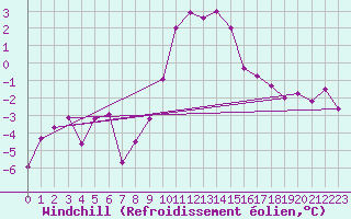 Courbe du refroidissement olien pour Virgen