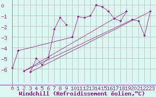 Courbe du refroidissement olien pour Foellinge