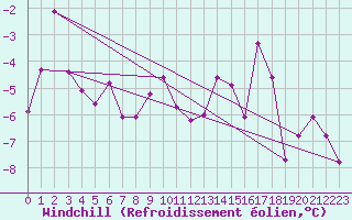 Courbe du refroidissement olien pour Hohe Wand / Hochkogelhaus