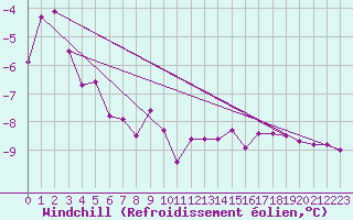 Courbe du refroidissement olien pour Grossenzersdorf
