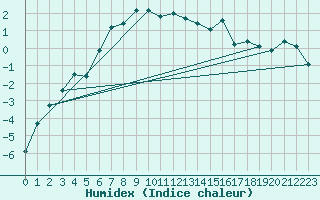 Courbe de l'humidex pour Piz Martegnas