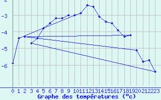 Courbe de tempratures pour Tromso