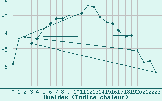 Courbe de l'humidex pour Tromso