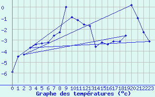 Courbe de tempratures pour Katschberg