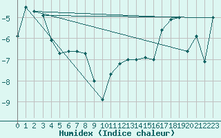 Courbe de l'humidex pour Grand Saint Bernard (Sw)