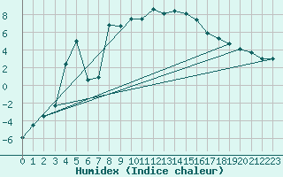 Courbe de l'humidex pour Figari (2A)