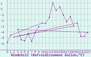 Courbe du refroidissement olien pour Kyritz