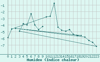 Courbe de l'humidex pour Grand Saint Bernard (Sw)