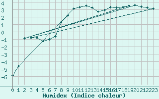 Courbe de l'humidex pour Muehlacker