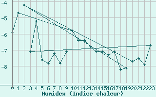 Courbe de l'humidex pour Robiei