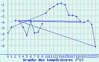 Courbe de tempratures pour Vest-Torpa Ii