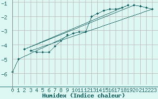 Courbe de l'humidex pour Scampton