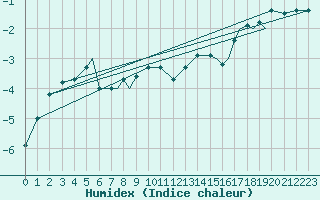 Courbe de l'humidex pour Rorvik / Ryum