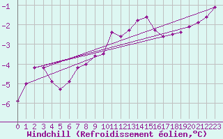 Courbe du refroidissement olien pour Saint-Vran (05)