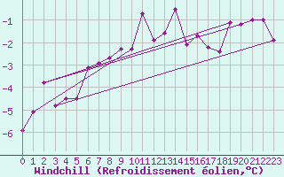 Courbe du refroidissement olien pour Tomtabacken