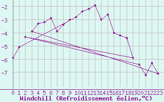 Courbe du refroidissement olien pour Rax / Seilbahn-Bergstat