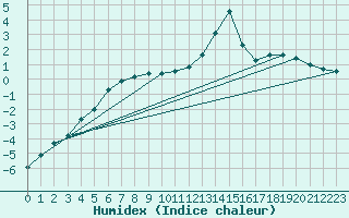 Courbe de l'humidex pour Reims-Prunay (51)